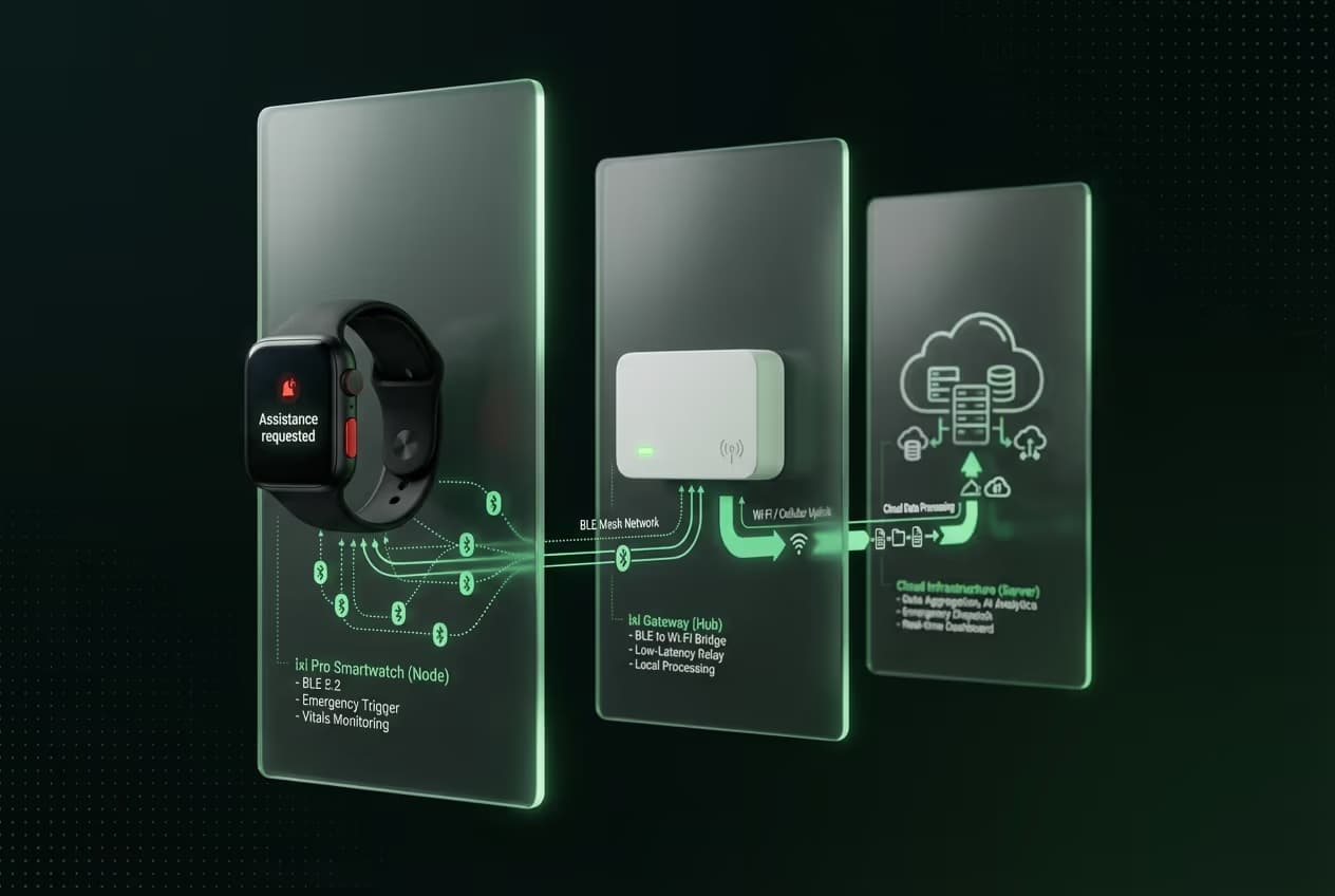 BLE Wearable System Architecture & Protocol Design system architecture