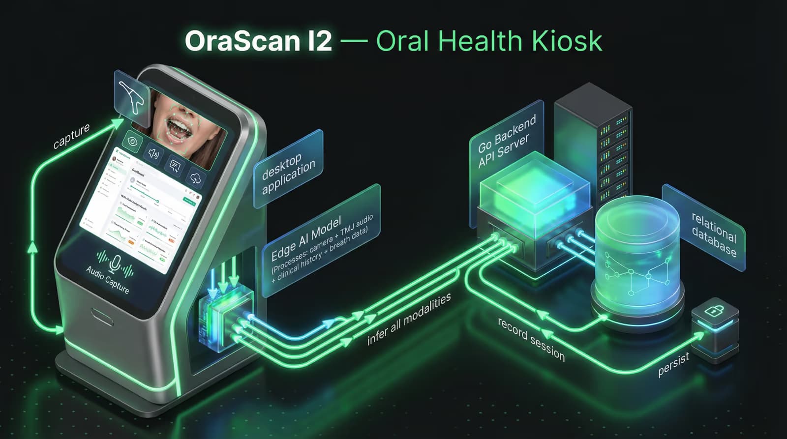 OraScan — Oral Disease Detection system architecture