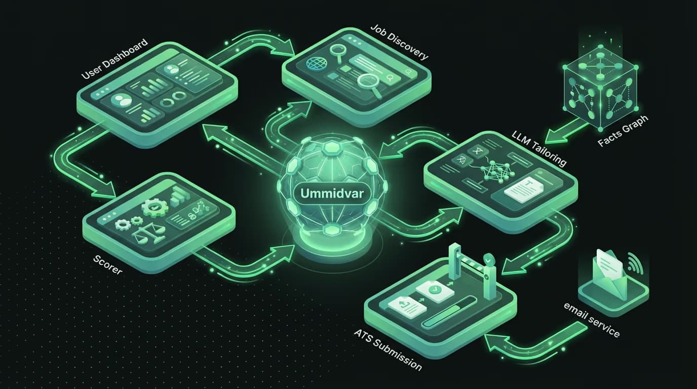 Ummidvar — AI Job Application Agent system architecture