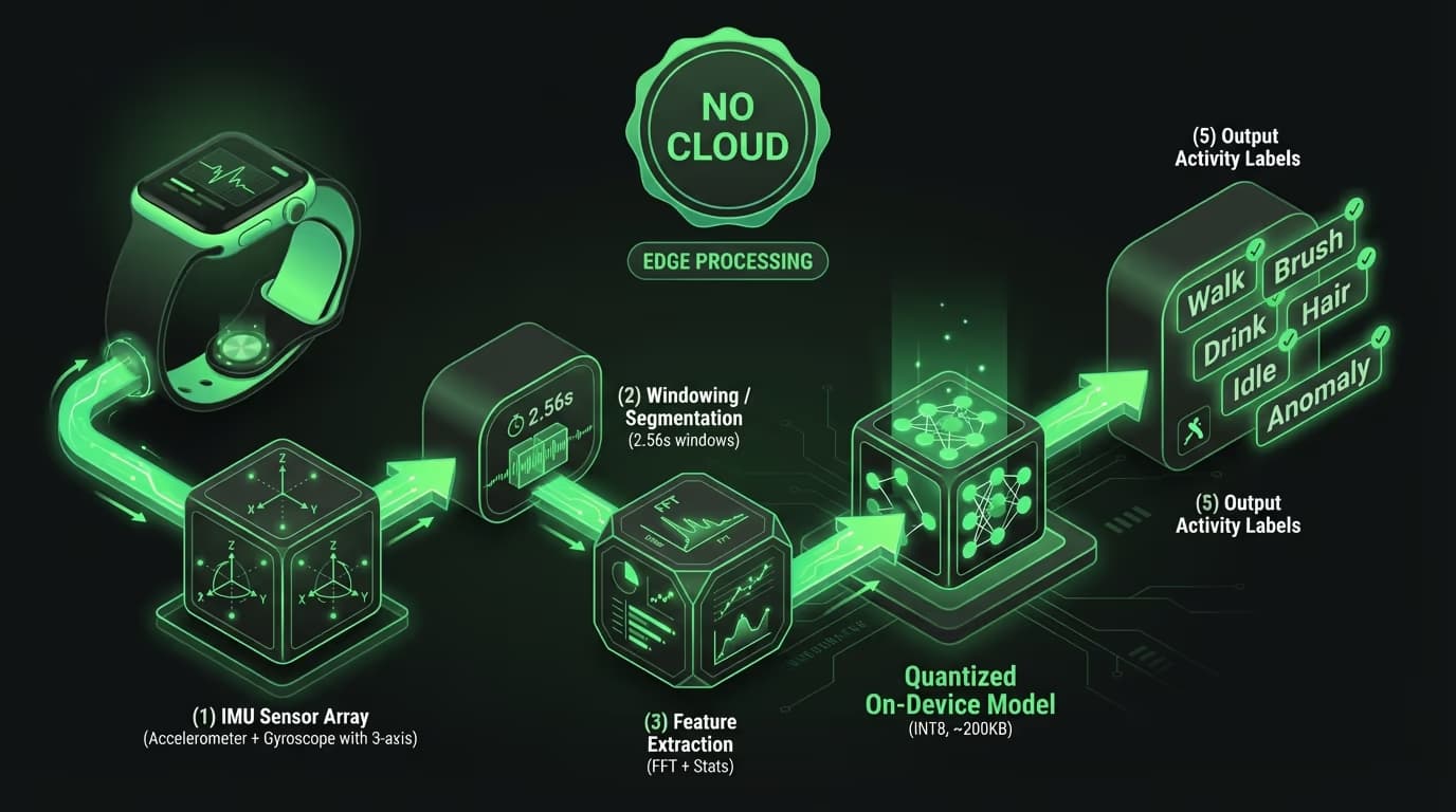 On-Device Activity Recognition — Care Wristband system architecture
